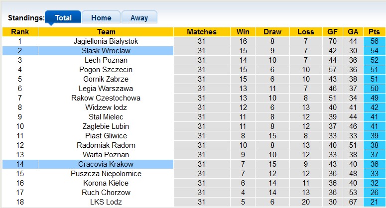 Nhận định, soi kèo Slask Wroclaw với Cracovia Krakow, 1h30 ngày 11/5: Khát điểm trụ hạng - Ảnh 4