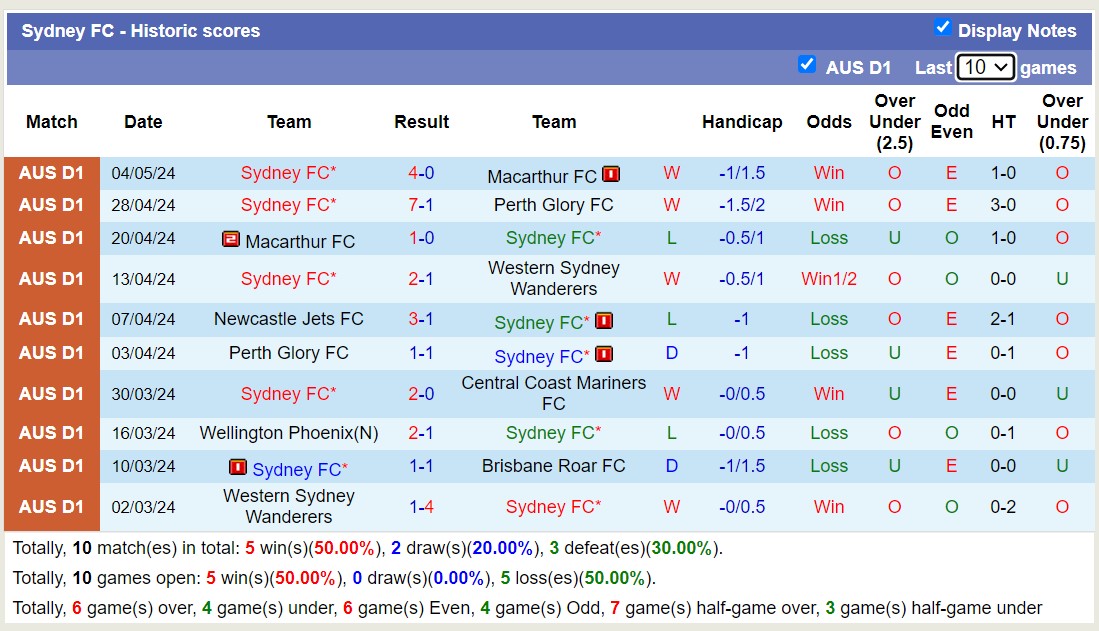 Nhận định, soi kèo Sydney FC với Central Coast Mariners FC, 16h45 ngày 10/5: Không thể cản bước - Ảnh 1