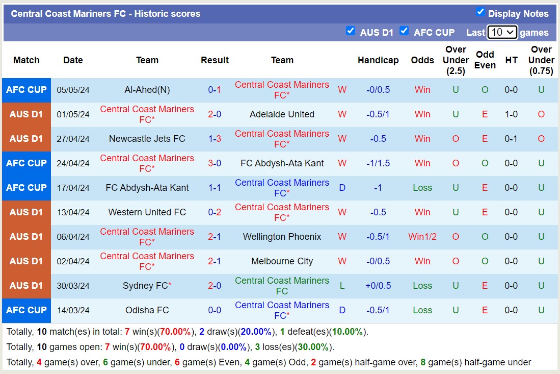 Nhận định, soi kèo Sydney FC với Central Coast Mariners FC, 16h45 ngày 10/5: Không thể cản bước - Ảnh 2