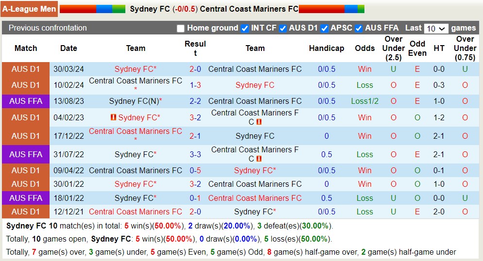 Nhận định, soi kèo Sydney FC với Central Coast Mariners FC, 16h45 ngày 10/5: Không thể cản bước - Ảnh 3