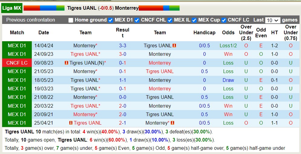 Nhận định, soi kèo Tigres UANL với Monterrey, 10h10 ngày 10/5: Điểm tựa sân nhà - Ảnh 3