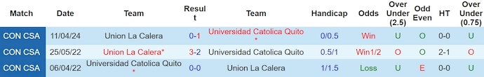 Nhận định, soi kèo Universidad Catolica với Union La Calera, 9h00 ngày 10/5: Khách khó có điểm - Ảnh 3