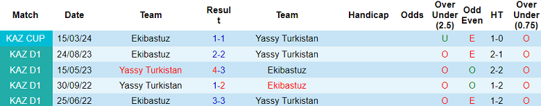 Nhận định, soi kèo Yassy Turkistan với Ekibastuz, 20h00 ngày 9/5: Khó cho chủ nhà - Ảnh 3