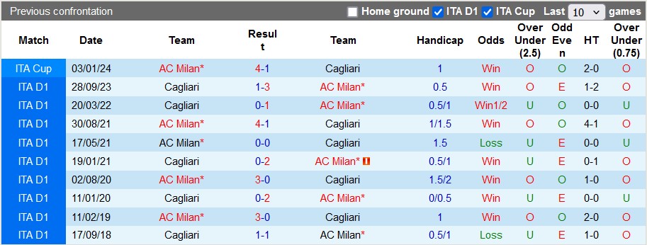 Nhận định, soi kèo AC Milan với Cagliari, 1h45 ngày 12/5: Món quà từ San Siro - Ảnh 3