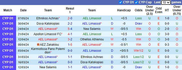 Nhận định, soi kèo AEL Limassol vs Karmiotissa Pano, 23h00 ngày 10/5: Tin vào khách - Ảnh 1