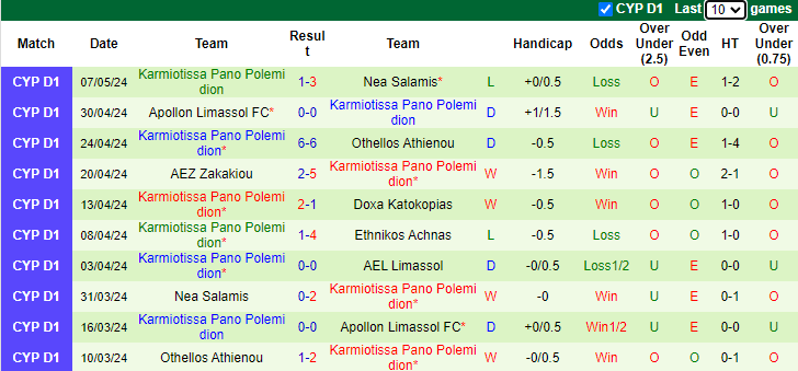 Nhận định, soi kèo AEL Limassol vs Karmiotissa Pano, 23h00 ngày 10/5: Tin vào khách - Ảnh 2