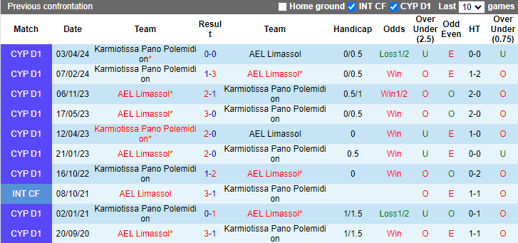 Nhận định, soi kèo AEL Limassol vs Karmiotissa Pano, 23h00 ngày 10/5: Tin vào khách - Ảnh 3