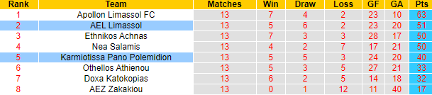 Nhận định, soi kèo AEL Limassol vs Karmiotissa Pano, 23h00 ngày 10/5: Tin vào khách - Ảnh 4