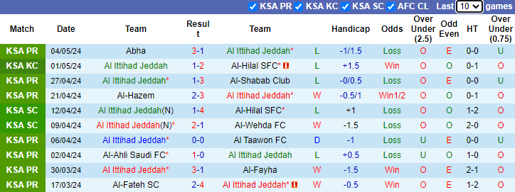 Nhận định, soi kèo Al Ittihad vs Al-Ettifaq, 1h00 ngày 11/5: Gỡ gạc danh dự - Ảnh 1
