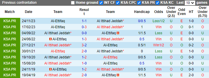 Nhận định, soi kèo Al Ittihad vs Al-Ettifaq, 1h00 ngày 11/5: Gỡ gạc danh dự - Ảnh 3