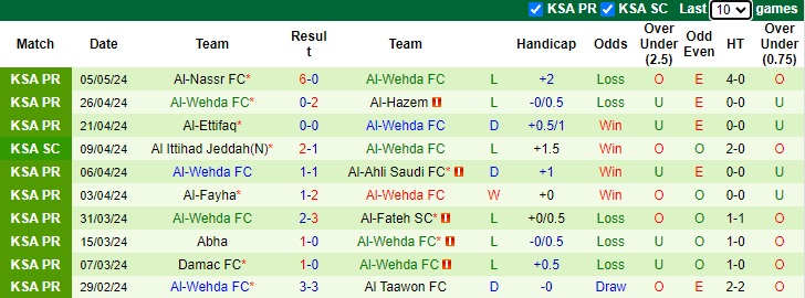 Nhận định, soi kèo Al Khaleej vs Al-Wehda, 1h00 ngày 11/5: Tự tin trên sân khách - Ảnh 2