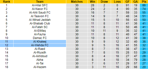 Nhận định, soi kèo Al Khaleej vs Al-Wehda, 1h00 ngày 11/5: Tự tin trên sân khách - Ảnh 4