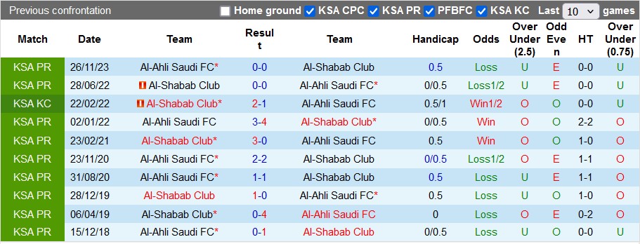 Nhận định, soi kèo Al-Shabab với Al-Ahli, 1h00 ngày 12/5: Chủ nhà đáng tin - Ảnh 3