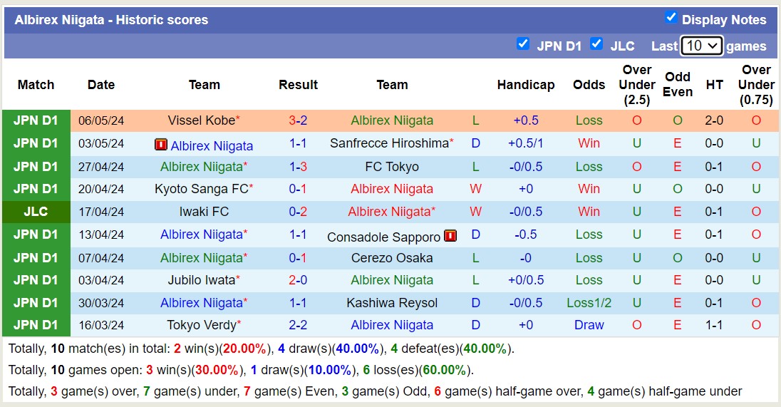 Nhận định, soi kèo Albirex Niigata với Urawa Red Diamonds, 12h00 ngày 11/5: Củ nhà sa sút - Ảnh 1