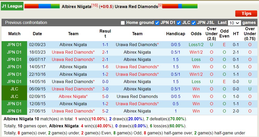 Nhận định, soi kèo Albirex Niigata với Urawa Red Diamonds, 12h00 ngày 11/5: Củ nhà sa sút - Ảnh 3