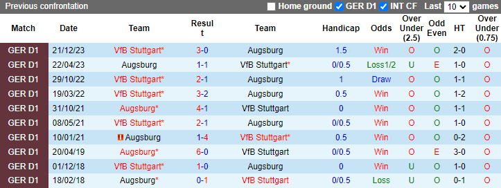 Nhận định, soi kèo Augsburg vs Stuttgart, 1h30 ngày 11/5: Bảo vệ Top 3 - Ảnh 6