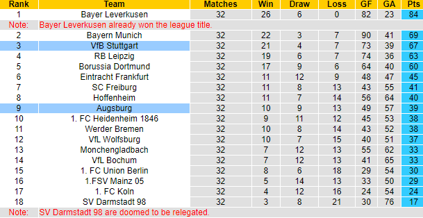 Nhận định, soi kèo Augsburg vs Stuttgart, 1h30 ngày 11/5: Bảo vệ Top 3 - Ảnh 9