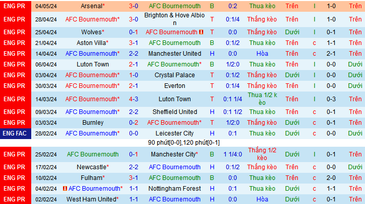 Nhận định, soi kèo Bournemouth vs Brentford, 21h00 ngày 11/5: Tri ân khán giả nhà - Ảnh 2