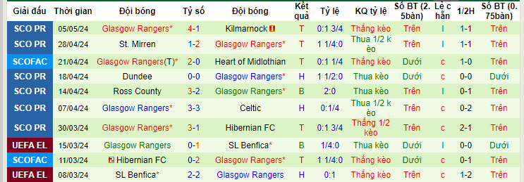 Nhận định, soi kèo Celtic vs Glasgow Rangers, 18h30 ngày 11/05: Trận đấu của mùa giải - Ảnh 3