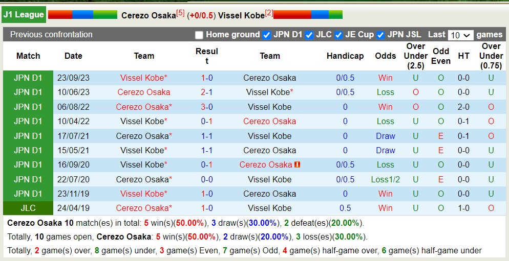 Nhận định, soi kèo Cerezo Osaka với Vissel Kobe, 14h00 ngày 11/5: Chủ nhà sa sút - Ảnh 3