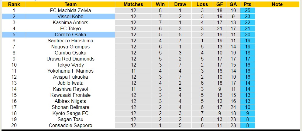 Nhận định, soi kèo Cerezo Osaka với Vissel Kobe, 14h00 ngày 11/5: Chủ nhà sa sút - Ảnh 4