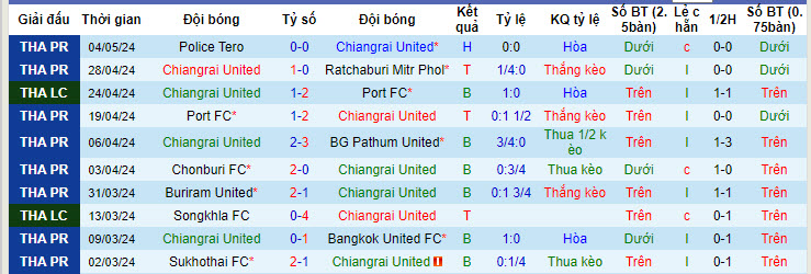 Nhận định, soi kèo Chiangrai United với Nakhon Pathom United, 18h30 ngày 11/05: Trụ hạng thành công - Ảnh 2
