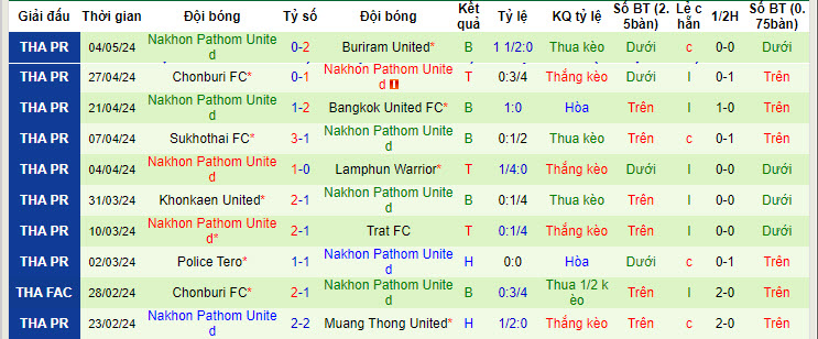Nhận định, soi kèo Chiangrai United với Nakhon Pathom United, 18h30 ngày 11/05: Trụ hạng thành công - Ảnh 3