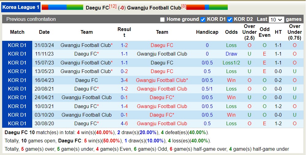 Nhận định, soi kèo Daegu FC với Gwangju Football Club, 17h00 ngày 11/5: Tiếp tục chiến thắng - Ảnh 3