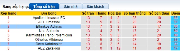 Nhận định, soi kèo Doxa Katokopias với Ethnikos Achnas, 21h00 ngày 10/5: Khách hết động lực - Ảnh 1