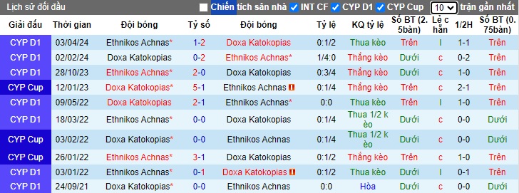 Nhận định, soi kèo Doxa Katokopias với Ethnikos Achnas, 21h00 ngày 10/5: Khách hết động lực - Ảnh 2