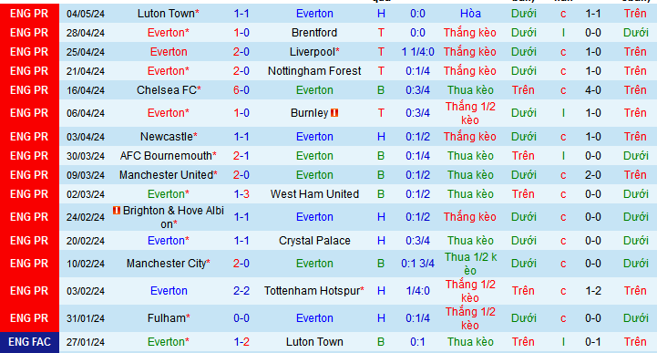 Nhận định, soi kèo Everton vs Sheffield United, 21h00 ngày 11/5: Tiệc bàn thắng dành tặng khán giả nhà - Ảnh 2