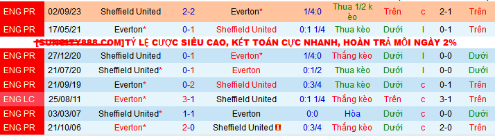 Nhận định, soi kèo Everton vs Sheffield United, 21h00 ngày 11/5: Tiệc bàn thắng dành tặng khán giả nhà - Ảnh 4