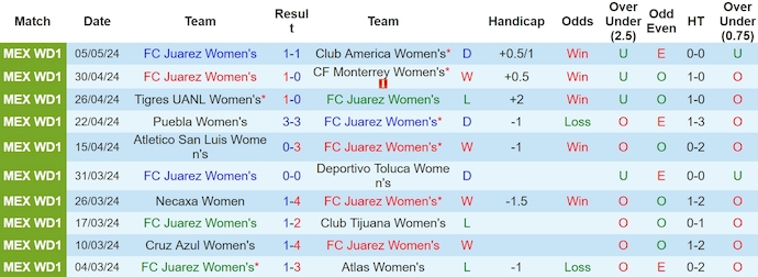 Nhận định, soi kèo FC Juarez Nữ với Tigres UANL Nữ, 10h06 ngày 11/5: Khó cho chủ nhà - Ảnh 1