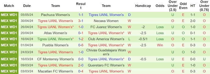 Nhận định, soi kèo FC Juarez Nữ với Tigres UANL Nữ, 10h06 ngày 11/5: Khó cho chủ nhà - Ảnh 2