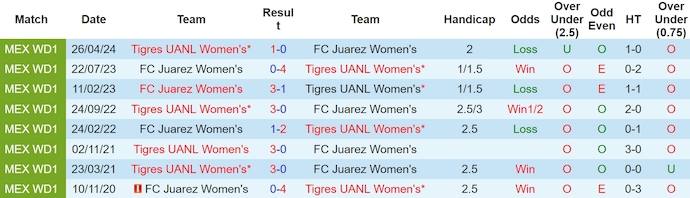 Nhận định, soi kèo FC Juarez Nữ với Tigres UANL Nữ, 10h06 ngày 11/5: Khó cho chủ nhà - Ảnh 3