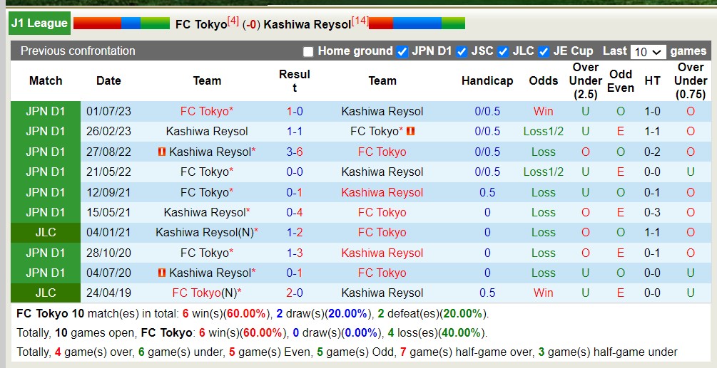 Nhận định, soi kèo FC Tokyo với Kashiwa Reysol, 15h00 ngày 11/5: Tiếp tục thăng hoa - Ảnh 4