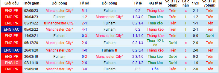 Nhận định, soi kèo Fulham vs Man City, 18h30 ngày 11/05: Đòi lại những gì thuộc về mình - Ảnh 4