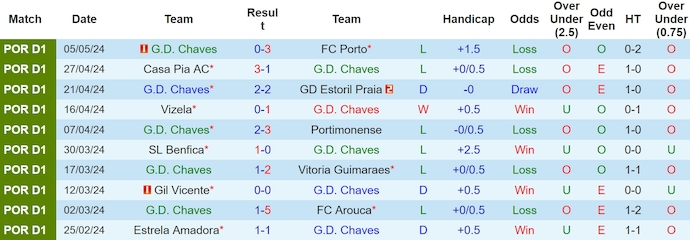 Nhận định, soi kèo G.D. Chaves với FC Famalicao, 2h15 ngày 11/5: Lực bất tòng tâm - Ảnh 1