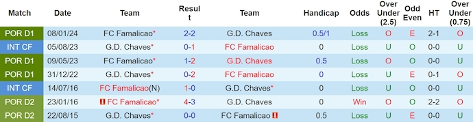 Nhận định, soi kèo G.D. Chaves với FC Famalicao, 2h15 ngày 11/5: Lực bất tòng tâm - Ảnh 3