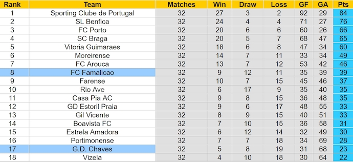 Nhận định, soi kèo G.D. Chaves với FC Famalicao, 2h15 ngày 11/5: Lực bất tòng tâm - Ảnh 4