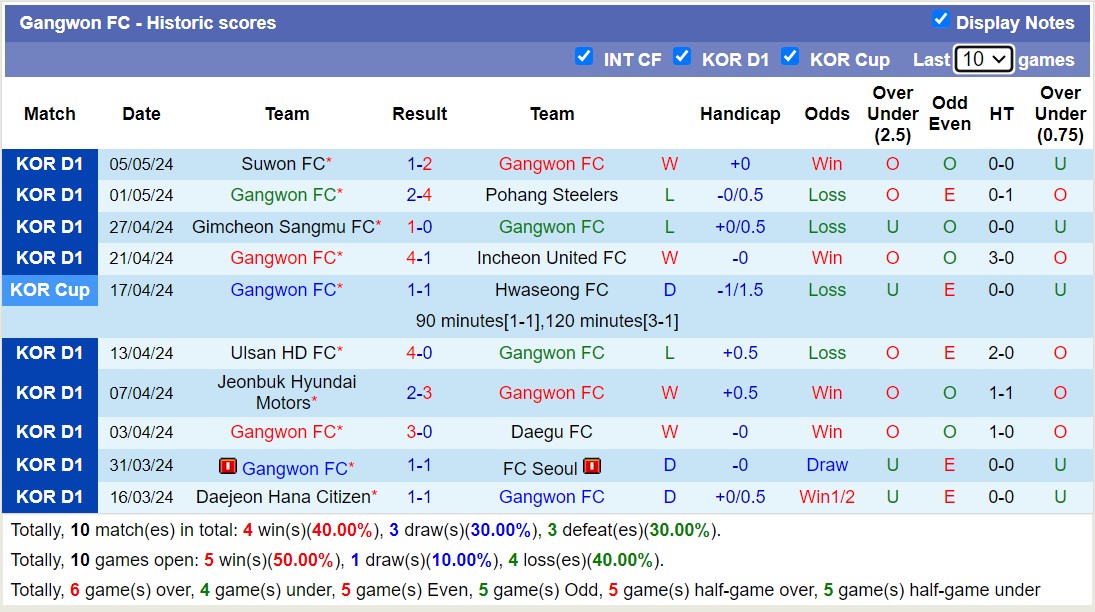Nhận định, soi kèo Gangwon FC với Daejeon Hana Citizen, 17h00 ngày 11/5: Chiến thắng nhọc nhằn - Ảnh 1
