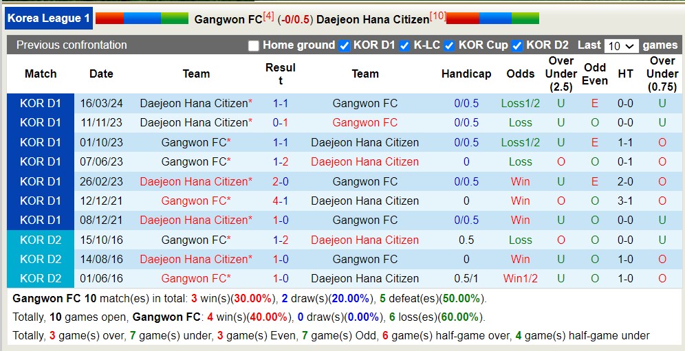 Nhận định, soi kèo Gangwon FC với Daejeon Hana Citizen, 17h00 ngày 11/5: Chiến thắng nhọc nhằn - Ảnh 5