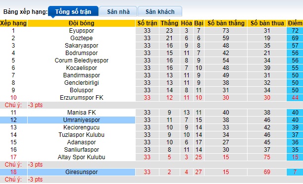 Nhận định, soi kèo Giresunspor với Umraniyespor, 21h00 ngày 10/5: Khó thắng tưng bừng - Ảnh 1