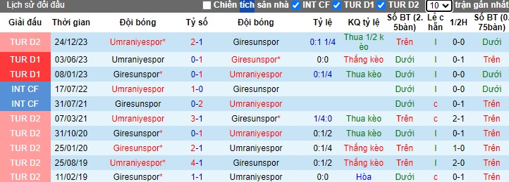 Nhận định, soi kèo Giresunspor với Umraniyespor, 21h00 ngày 10/5: Khó thắng tưng bừng - Ảnh 2