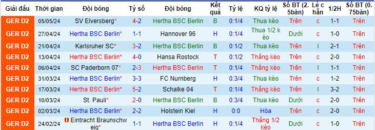 Nhận định, soi kèo Hertha Berlin với FC Kaiserslautern, 18h00 ngày 11/05: Khó tin tưởng chủ nhà - Ảnh 2