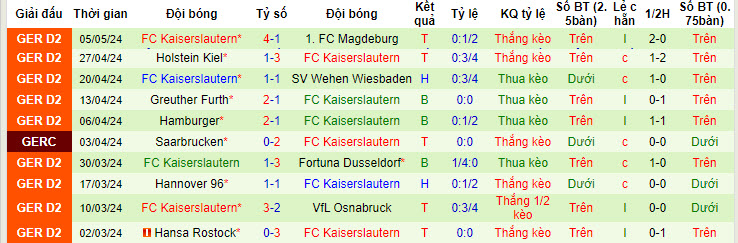 Nhận định, soi kèo Hertha Berlin với FC Kaiserslautern, 18h00 ngày 11/05: Khó tin tưởng chủ nhà - Ảnh 3