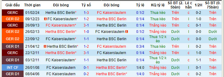 Nhận định, soi kèo Hertha Berlin với FC Kaiserslautern, 18h00 ngày 11/05: Khó tin tưởng chủ nhà - Ảnh 4