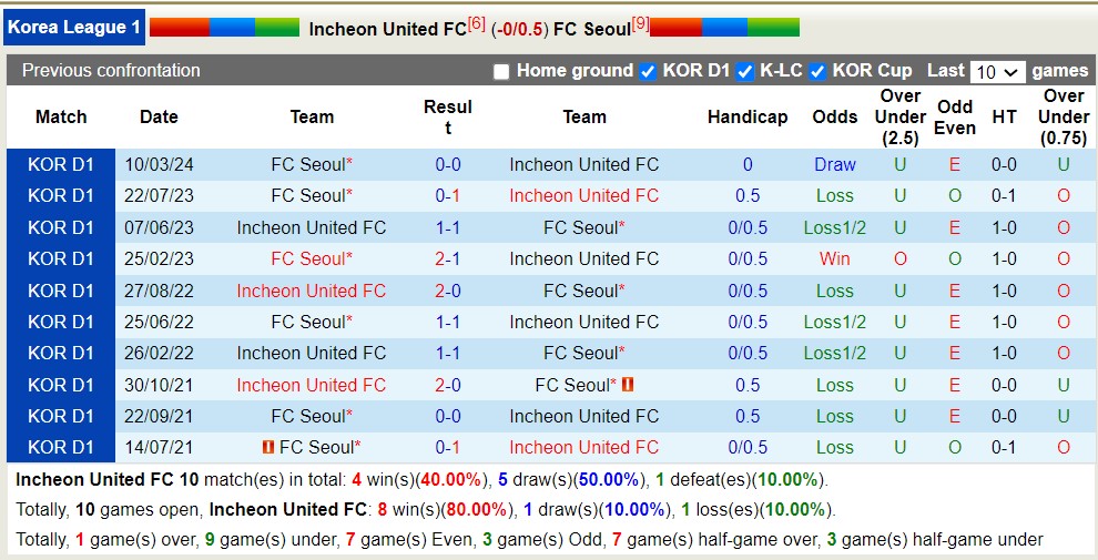 Nhận định, soi kèo Incheon United FC với FC Seoul, 14h30 ngày 11/5: Tin vào chủ nhà - Ảnh 4