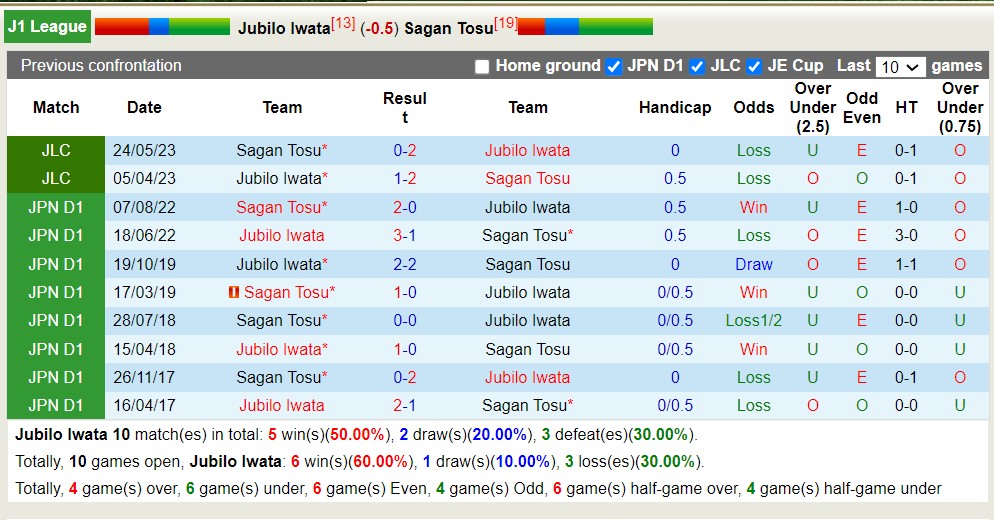 Nhận định, soi kèo Jubilo Iwata với Sagan Tosu, 12h00 ngày 11/5: 3 điểm nhọc nhằn - Ảnh 3