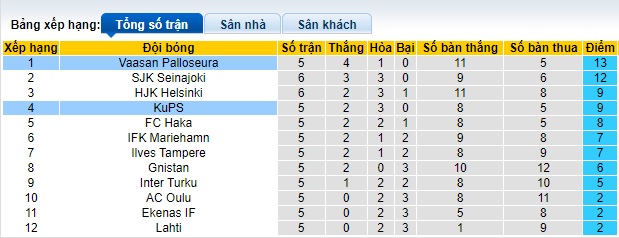 Nhận định, soi kèo KuPS với Vaasan Palloseura, 22h00 ngày 10/5: Chia điểm! - Ảnh 1